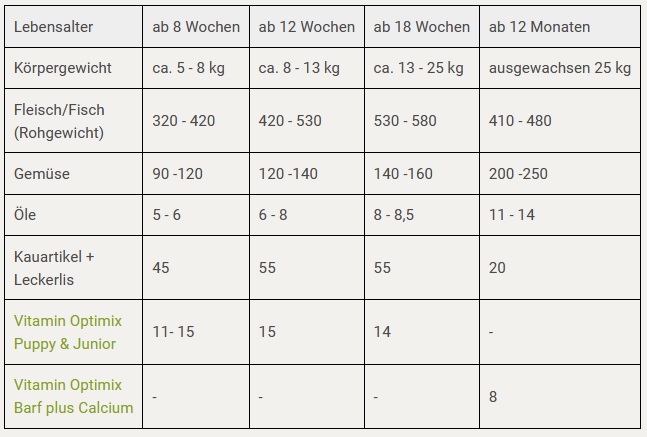 Welpen richtig barfen I Rezept für 25 kg Gewicht