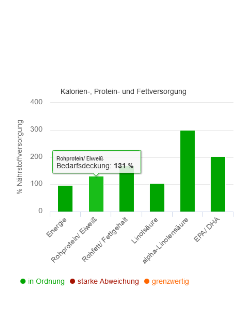 Futtermedicus I Futterrechner Ansicht Bedarfsdeckung