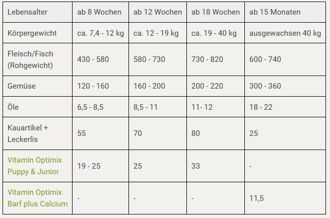 Welpen richtig barfen I Rezept für 40 kg Gewicht