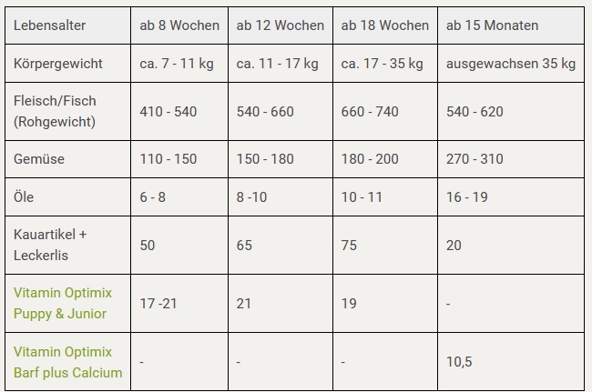 Welpen richtig barfen I Rezept für 35 kg Gewicht